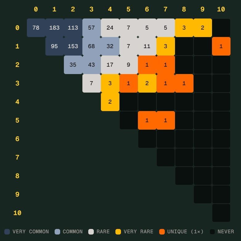 世界杯 Scorigami 差一点就来了：德国 7 比 1 引发关注